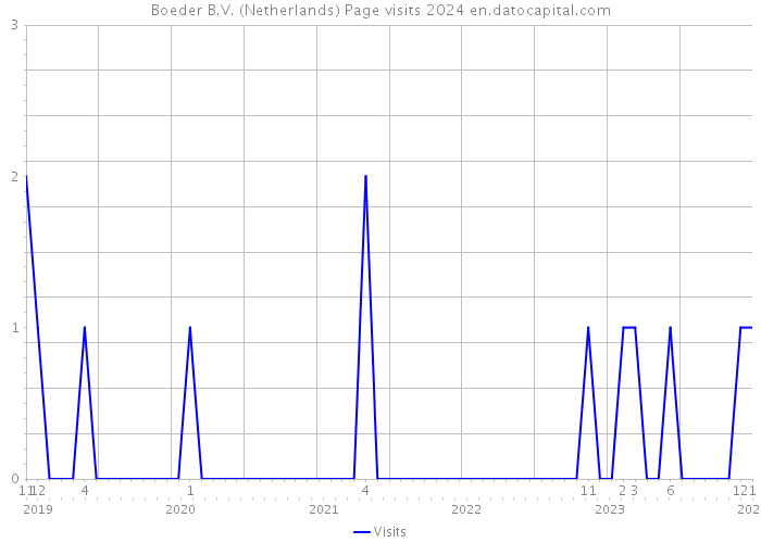 Boeder B.V. (Netherlands) Page visits 2024 