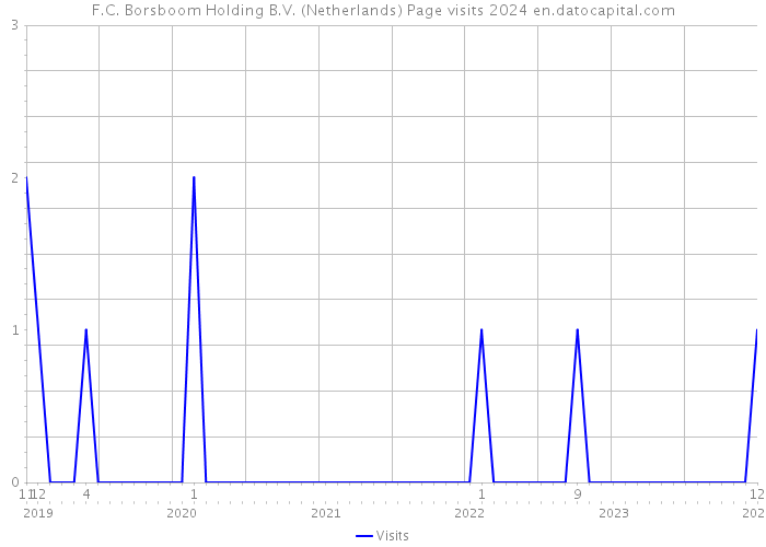 F.C. Borsboom Holding B.V. (Netherlands) Page visits 2024 