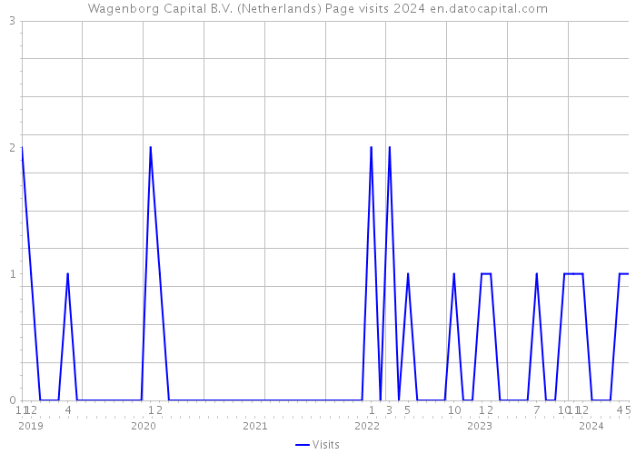 Wagenborg Capital B.V. (Netherlands) Page visits 2024 