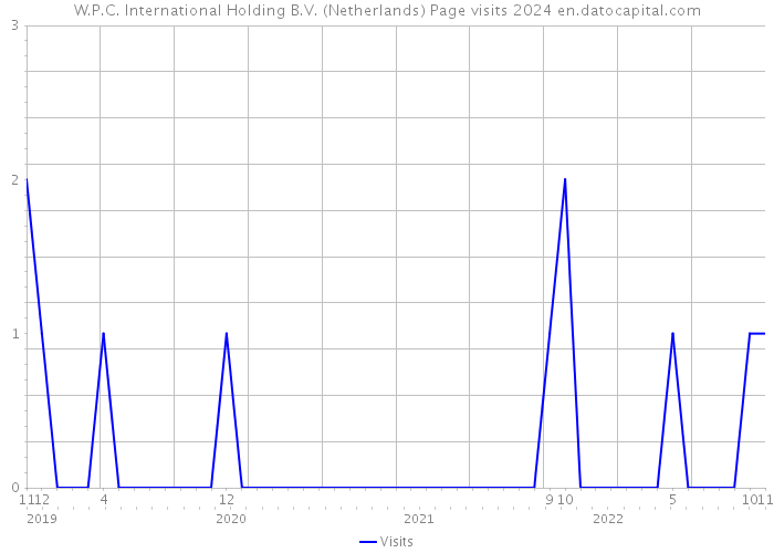 W.P.C. International Holding B.V. (Netherlands) Page visits 2024 
