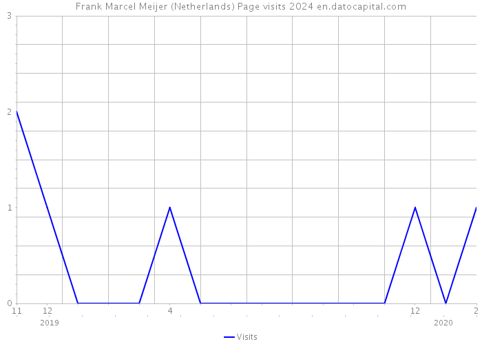 Frank Marcel Meijer (Netherlands) Page visits 2024 