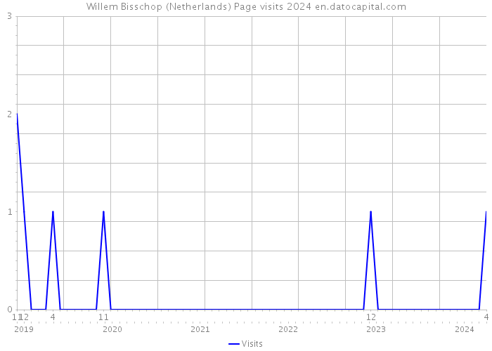 Willem Bisschop (Netherlands) Page visits 2024 