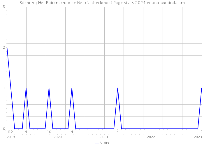 Stichting Het Buitenschoolse Net (Netherlands) Page visits 2024 