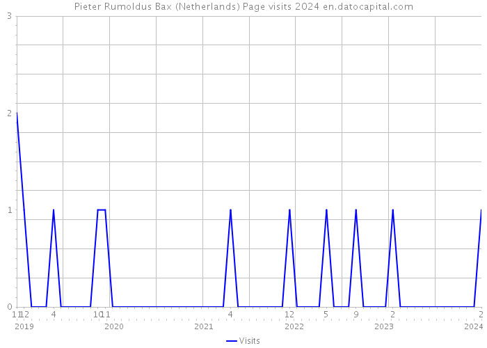 Pieter Rumoldus Bax (Netherlands) Page visits 2024 