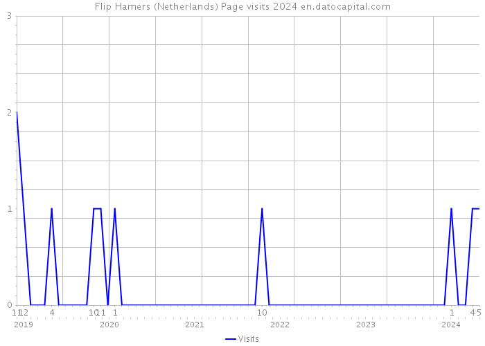 Flip Hamers (Netherlands) Page visits 2024 
