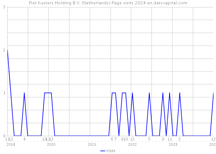 Piet Kusters Holding B.V. (Netherlands) Page visits 2024 