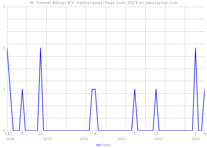 W. Timmer Beheer B.V. (Netherlands) Page visits 2024 