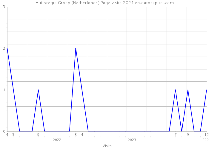 Huijbregts Groep (Netherlands) Page visits 2024 
