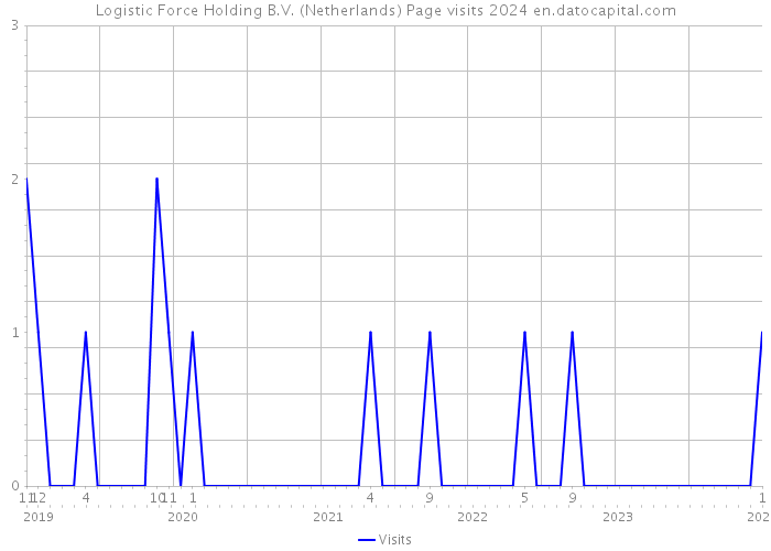 Logistic Force Holding B.V. (Netherlands) Page visits 2024 