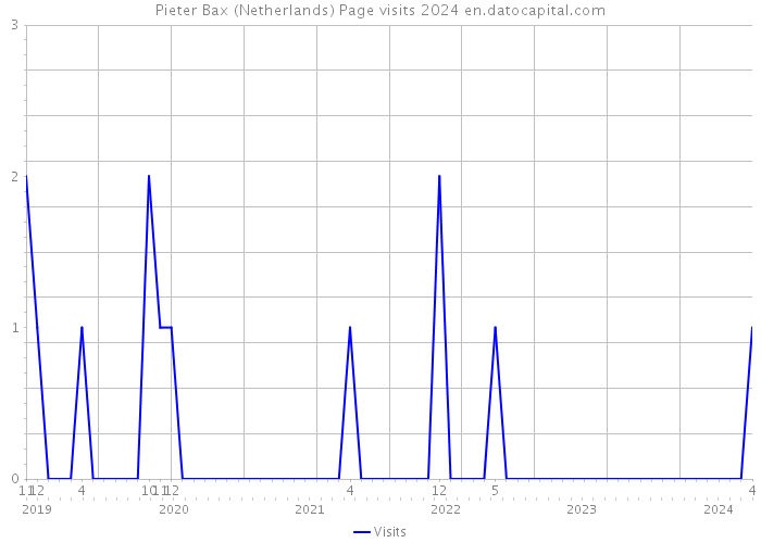 Pieter Bax (Netherlands) Page visits 2024 
