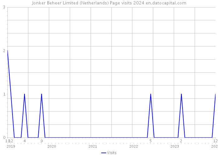 Jonker Beheer Limited (Netherlands) Page visits 2024 