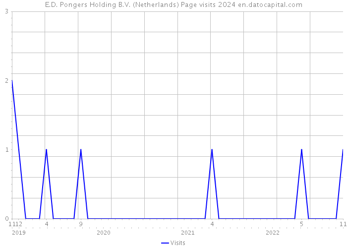 E.D. Pongers Holding B.V. (Netherlands) Page visits 2024 