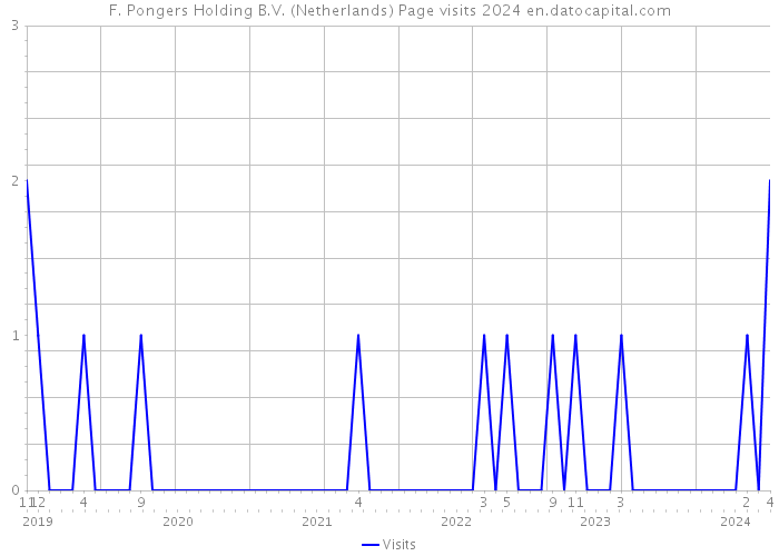 F. Pongers Holding B.V. (Netherlands) Page visits 2024 
