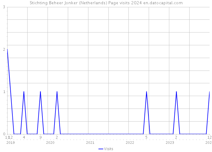 Stichting Beheer Jonker (Netherlands) Page visits 2024 
