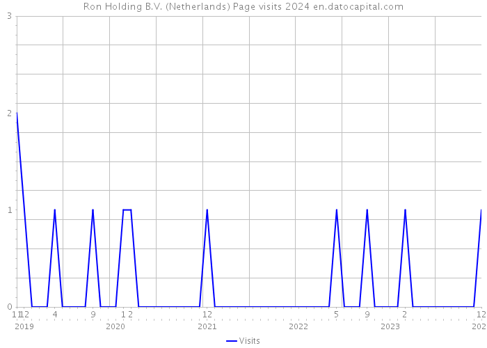 Ron Holding B.V. (Netherlands) Page visits 2024 