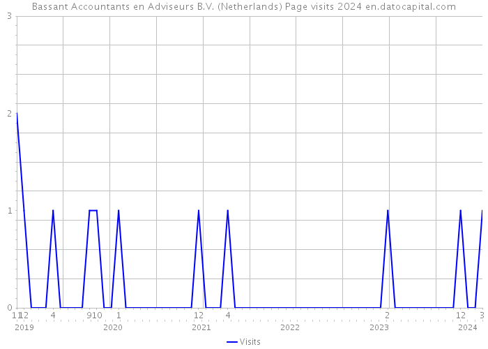 Bassant Accountants en Adviseurs B.V. (Netherlands) Page visits 2024 