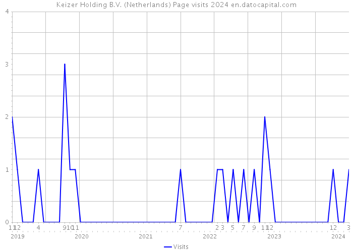 Keizer Holding B.V. (Netherlands) Page visits 2024 