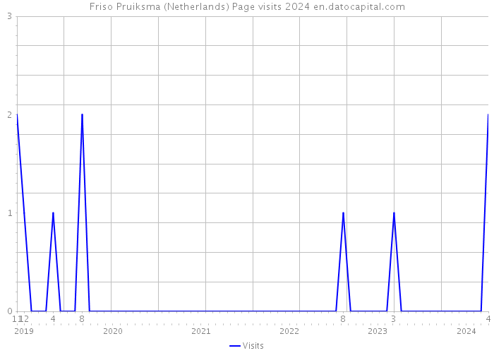 Friso Pruiksma (Netherlands) Page visits 2024 
