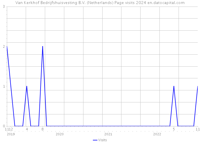 Van Kerkhof Bedrijfshuisvesting B.V. (Netherlands) Page visits 2024 