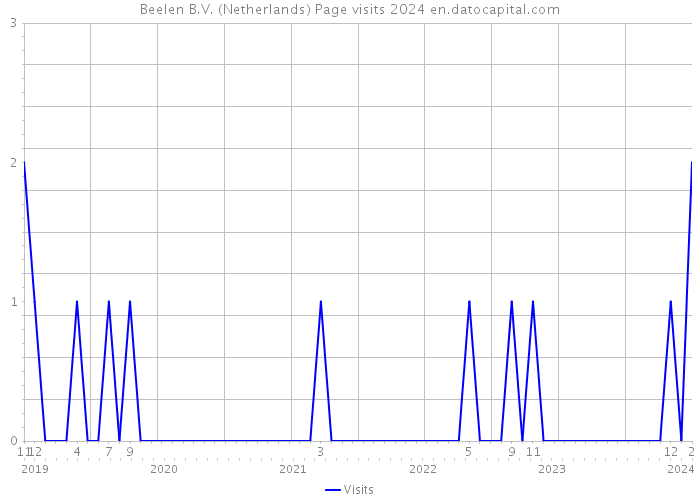 Beelen B.V. (Netherlands) Page visits 2024 