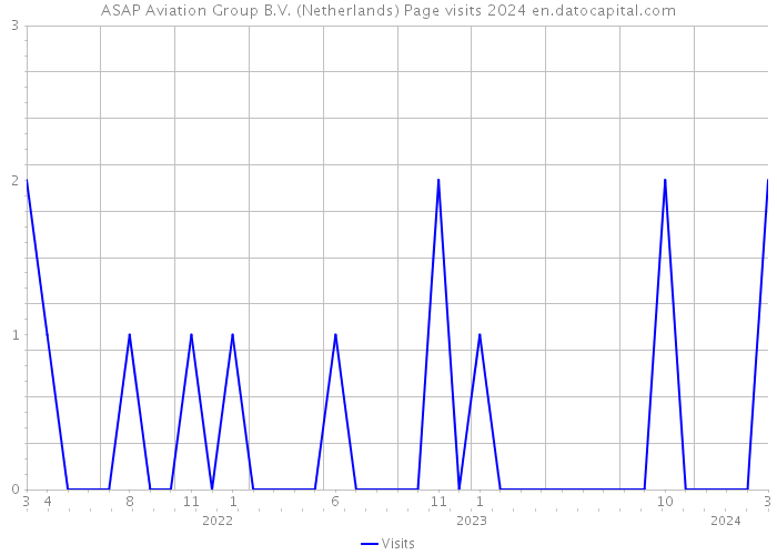 ASAP Aviation Group B.V. (Netherlands) Page visits 2024 