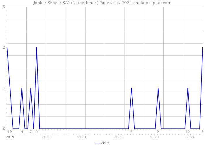 Jonker Beheer B.V. (Netherlands) Page visits 2024 