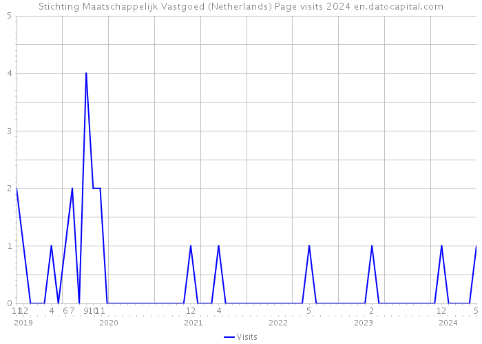 Stichting Maatschappelijk Vastgoed (Netherlands) Page visits 2024 