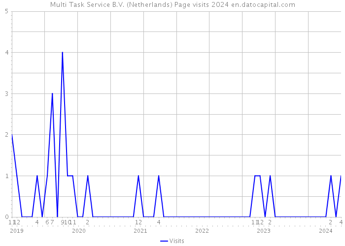 Multi Task Service B.V. (Netherlands) Page visits 2024 
