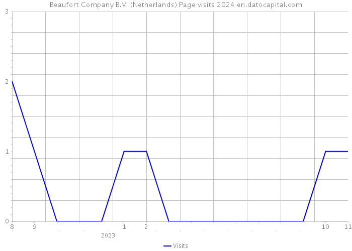 Beaufort Company B.V. (Netherlands) Page visits 2024 
