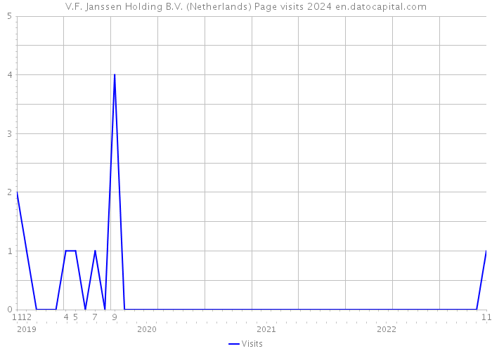 V.F. Janssen Holding B.V. (Netherlands) Page visits 2024 