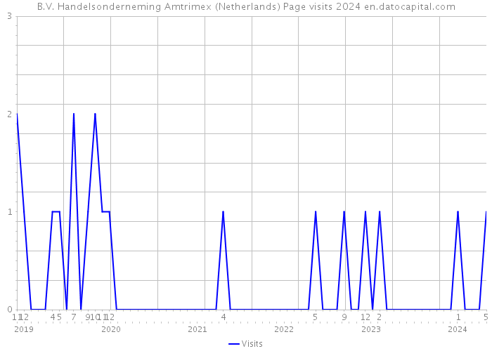 B.V. Handelsonderneming Amtrimex (Netherlands) Page visits 2024 