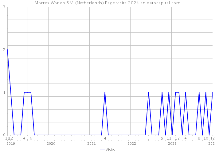 Morres Wonen B.V. (Netherlands) Page visits 2024 