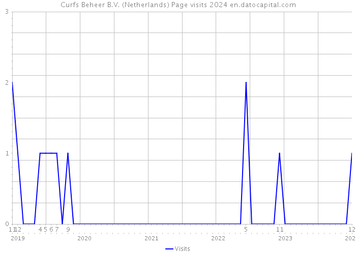 Curfs Beheer B.V. (Netherlands) Page visits 2024 