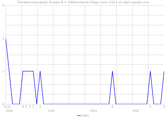 Tandartsenpraktijk Stradal B.V. (Netherlands) Page visits 2024 