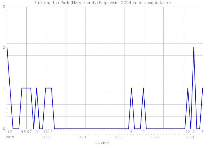 Stichting het Park (Netherlands) Page visits 2024 