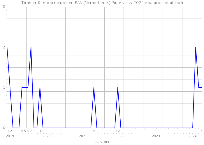 Timmer Kantoormeubelen B.V. (Netherlands) Page visits 2024 