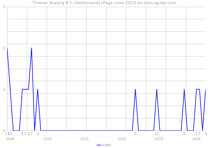 Timmer Skating B.V. (Netherlands) Page visits 2024 