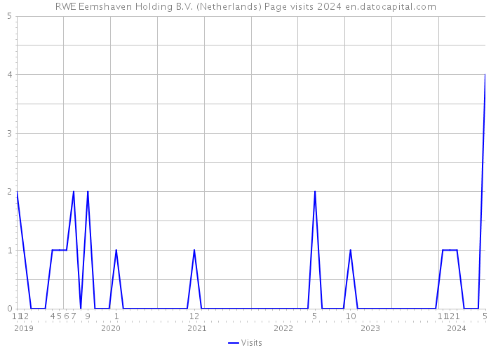 RWE Eemshaven Holding B.V. (Netherlands) Page visits 2024 