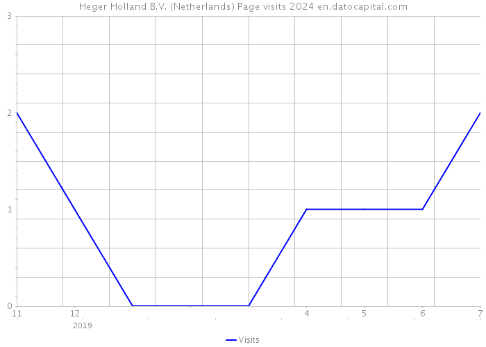 Heger Holland B.V. (Netherlands) Page visits 2024 