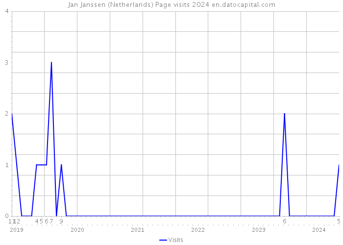 Jan Janssen (Netherlands) Page visits 2024 