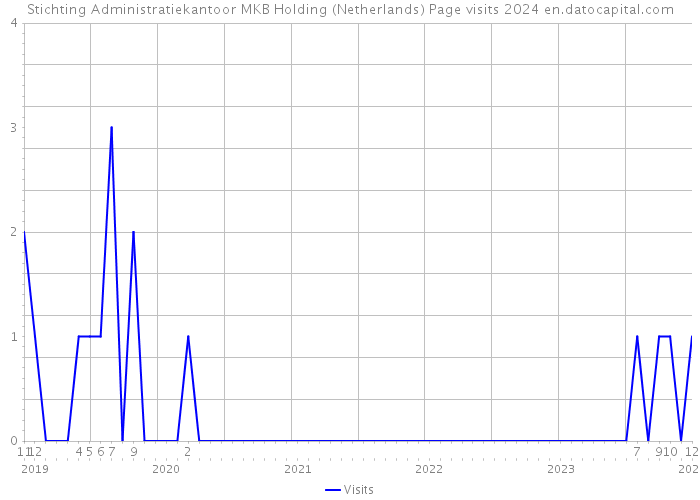 Stichting Administratiekantoor MKB Holding (Netherlands) Page visits 2024 