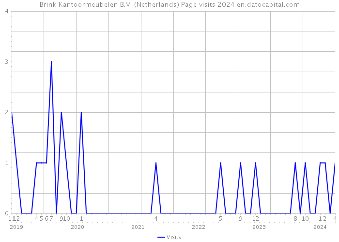 Brink Kantoormeubelen B.V. (Netherlands) Page visits 2024 