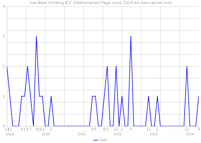 Van Beek Holding B.V. (Netherlands) Page visits 2024 