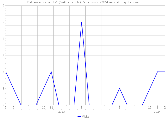 Dak en isolatie B.V. (Netherlands) Page visits 2024 