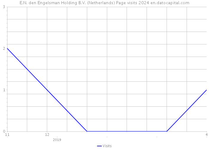 E.N. den Engelsman Holding B.V. (Netherlands) Page visits 2024 