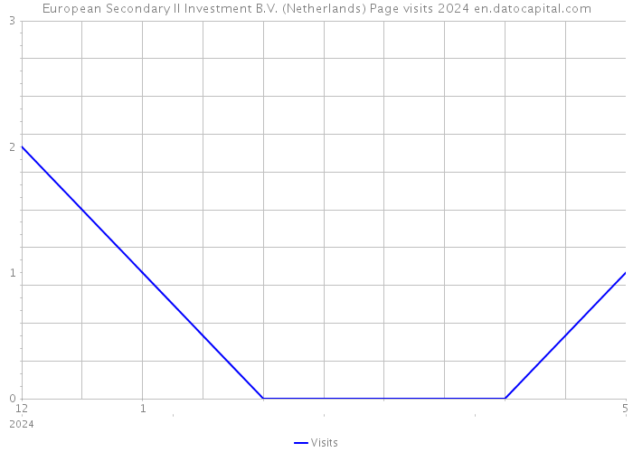 European Secondary II Investment B.V. (Netherlands) Page visits 2024 