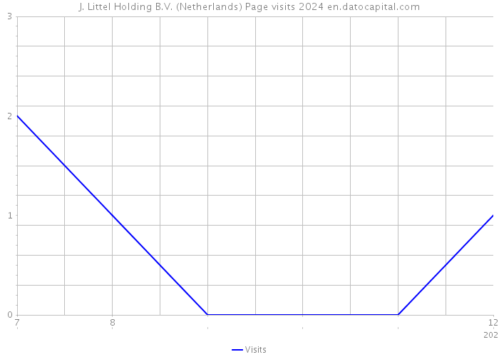 J. Littel Holding B.V. (Netherlands) Page visits 2024 