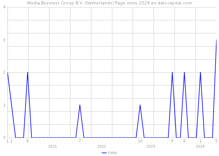 Media Business Group B.V. (Netherlands) Page visits 2024 