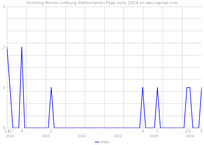 Stichting Wonen Limburg (Netherlands) Page visits 2024 