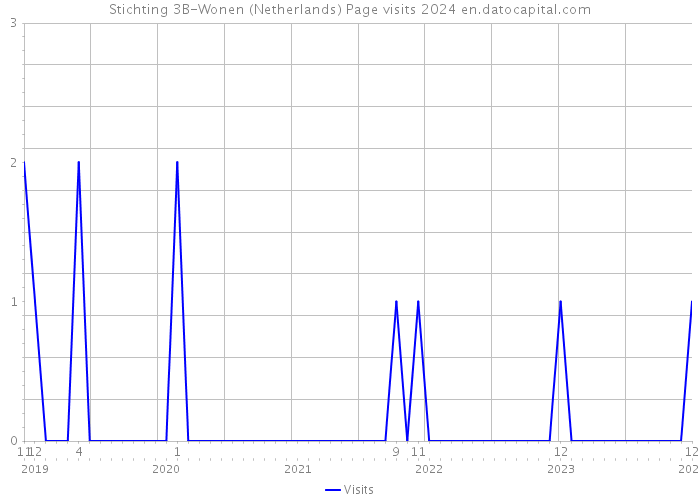 Stichting 3B-Wonen (Netherlands) Page visits 2024 